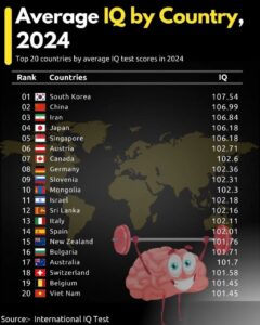 آی کیو مردم کشورهای مختلف جهان در سال 2024